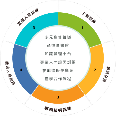 訓練課程