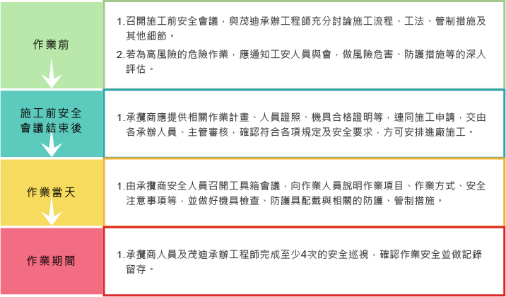 承攬作業評估與檢點機制